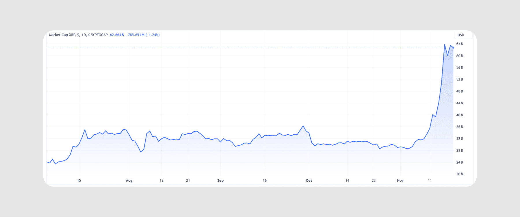 Анализ цен XRP: достигнет ли Ripple $2 в 2024 году?