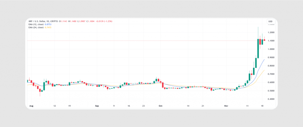 XRP price performance