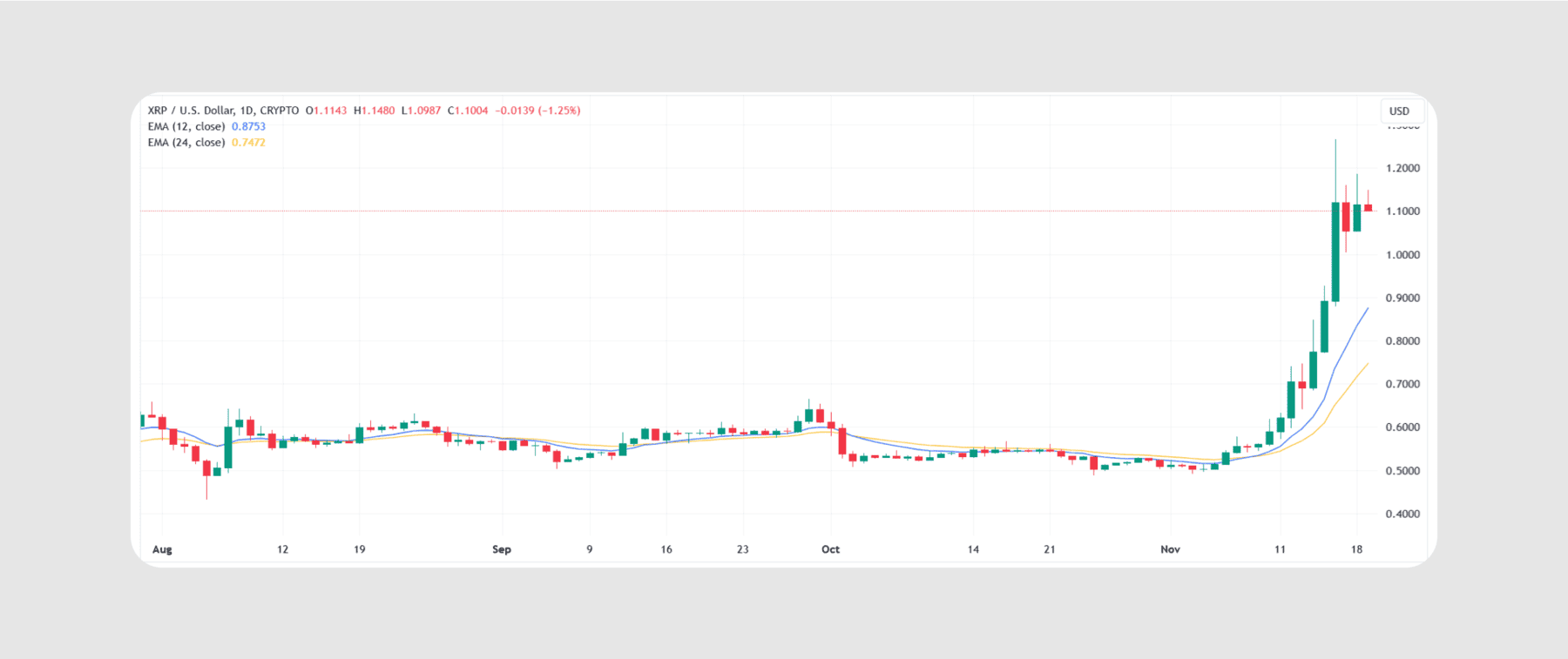 Анализ цен XRP: достигнет ли Ripple $2 в 2024 году?