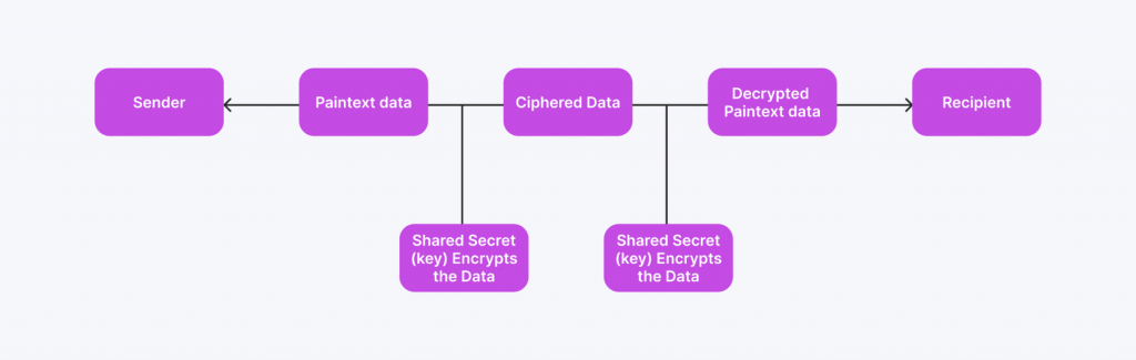 private key encryption process