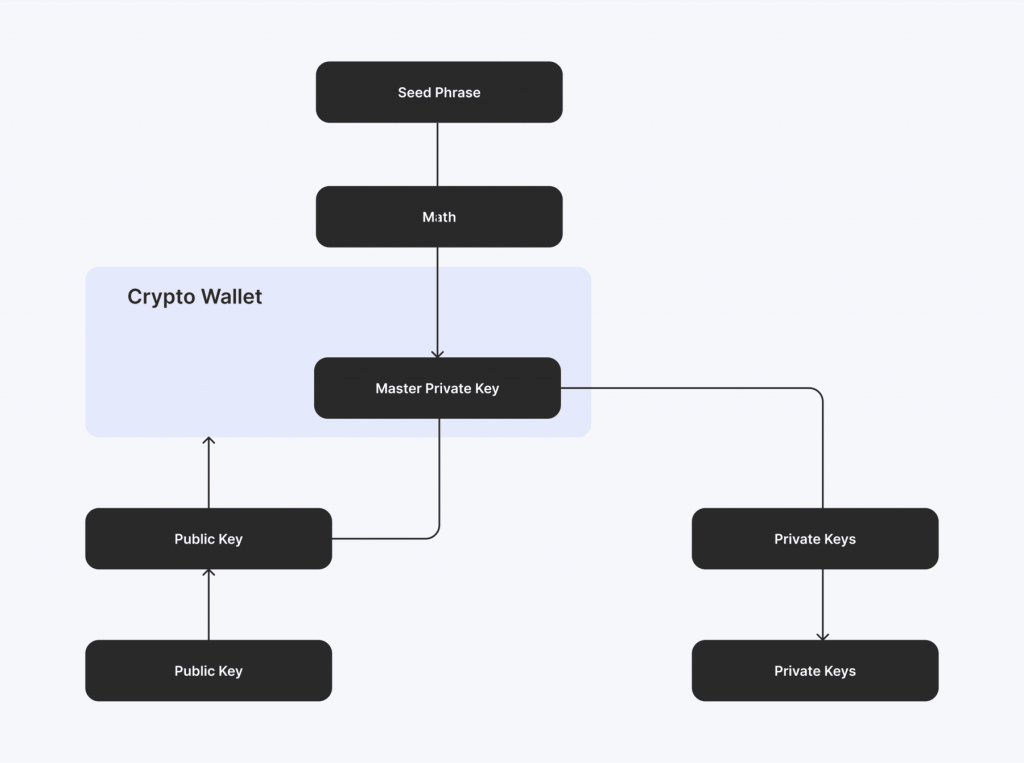 the working principle of seed phrase