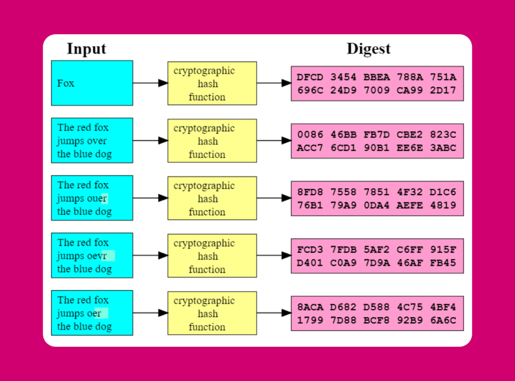 the example of crypto hash function