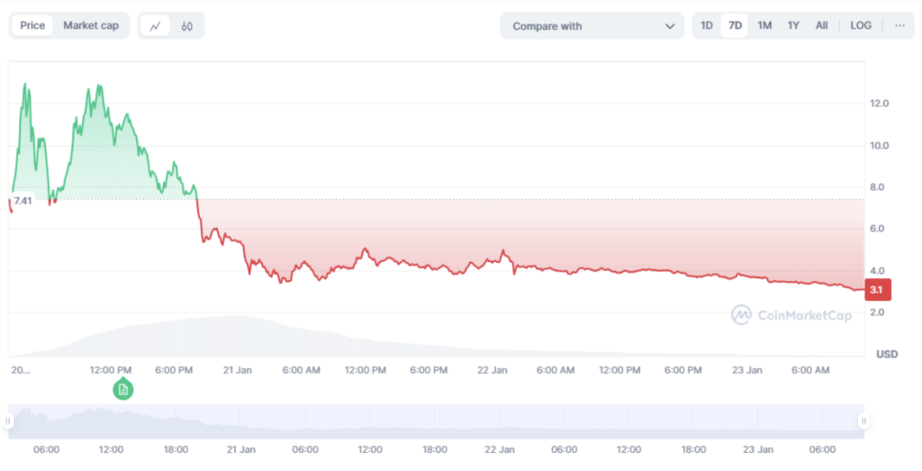 $Melania coin price performance