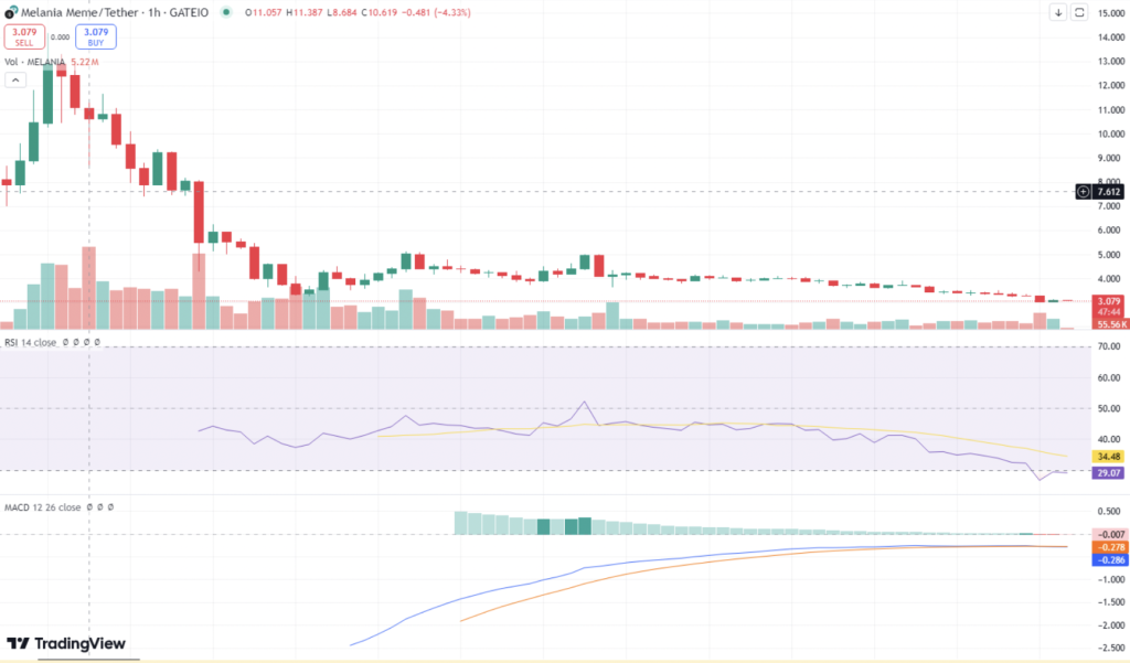 $MELANIA/USDT chart on TradingView