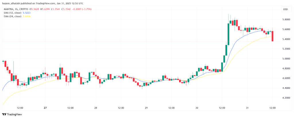 Mantra Crypto price prediction
