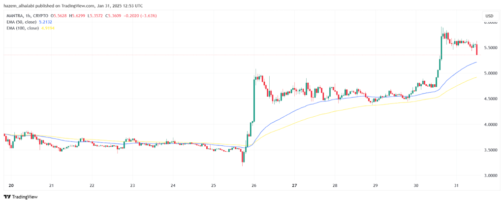 Mantra Crypto price performance
