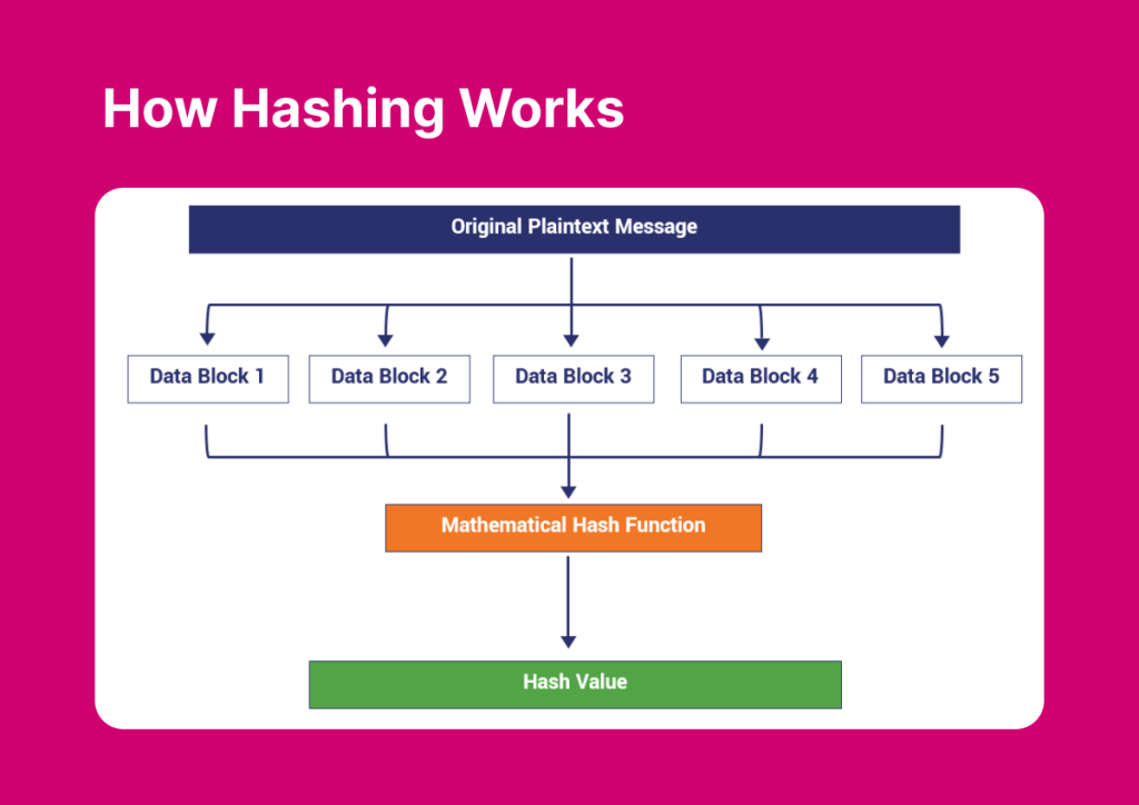 working flow of cryptographic hash function