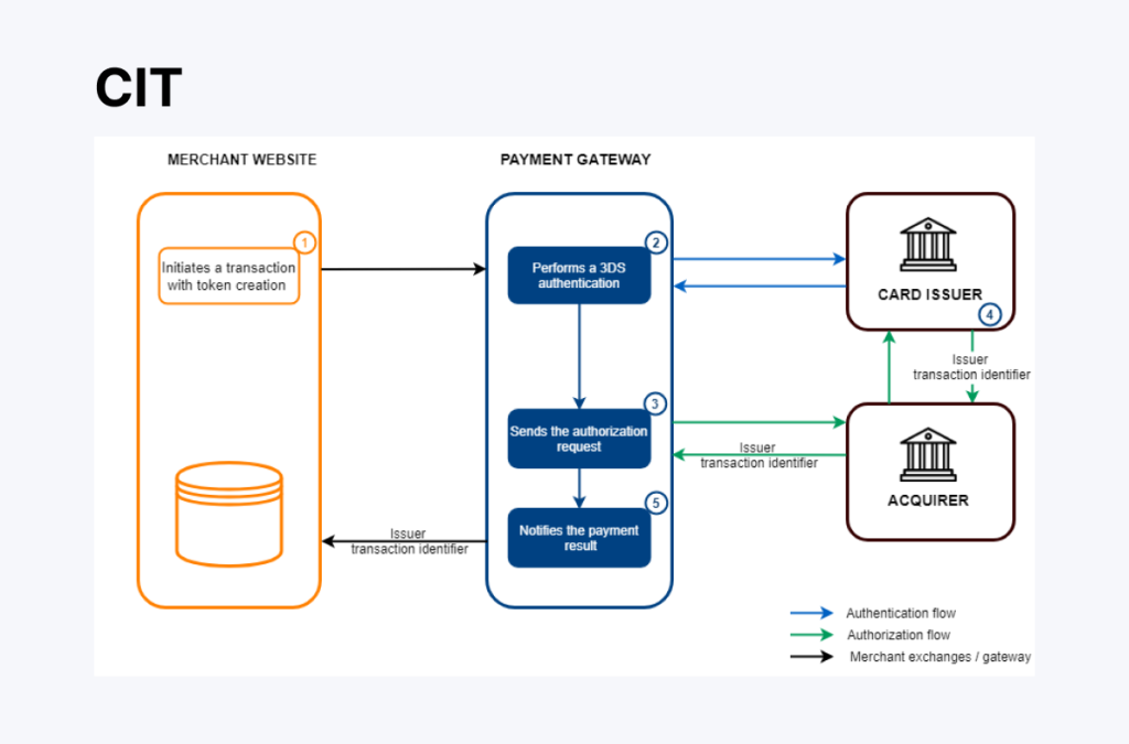 Creating a token during a payment process