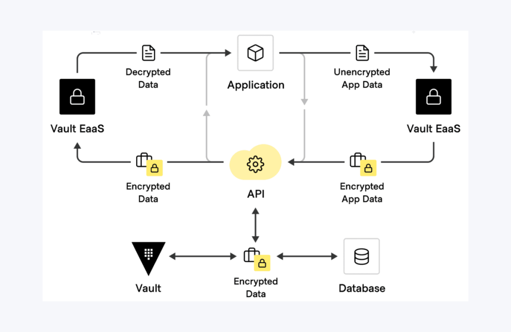 Crypto Vault workflow scheme