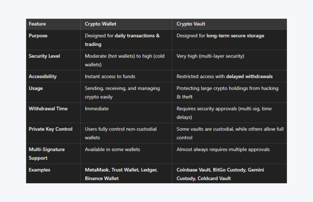 Key Differences Between a Crypto Wallet and a Crypto Vault