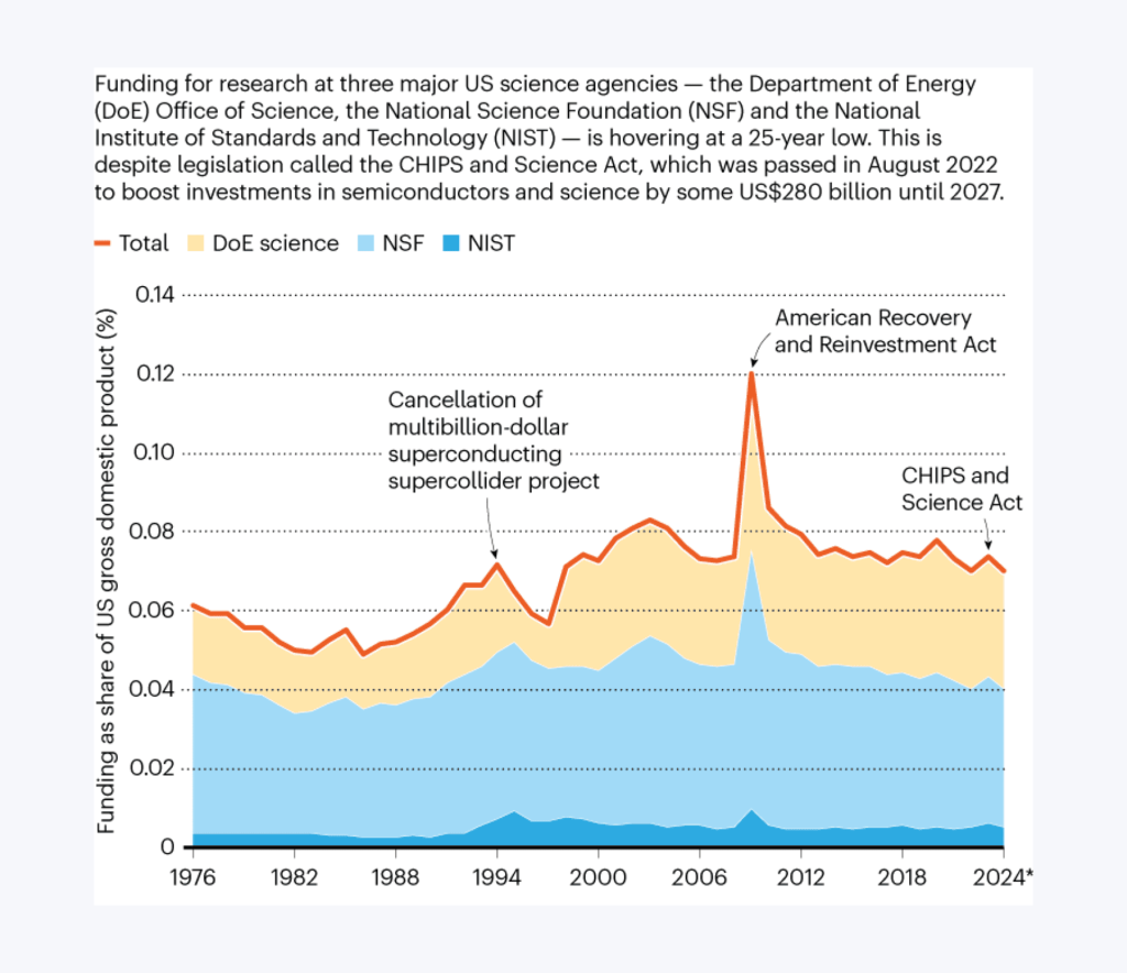 US science agencies on track to hit 25-year funding low