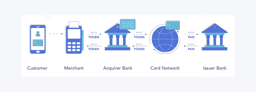 how does payment tokenization work?