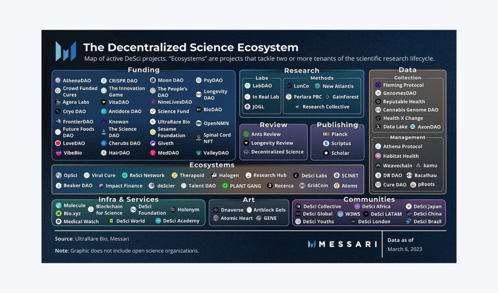 the DeSci ecosystem