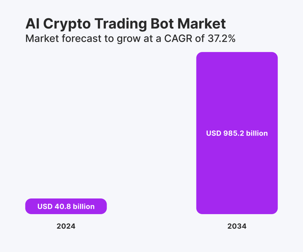 AI Crypto Trading Bot Market Outlook Report