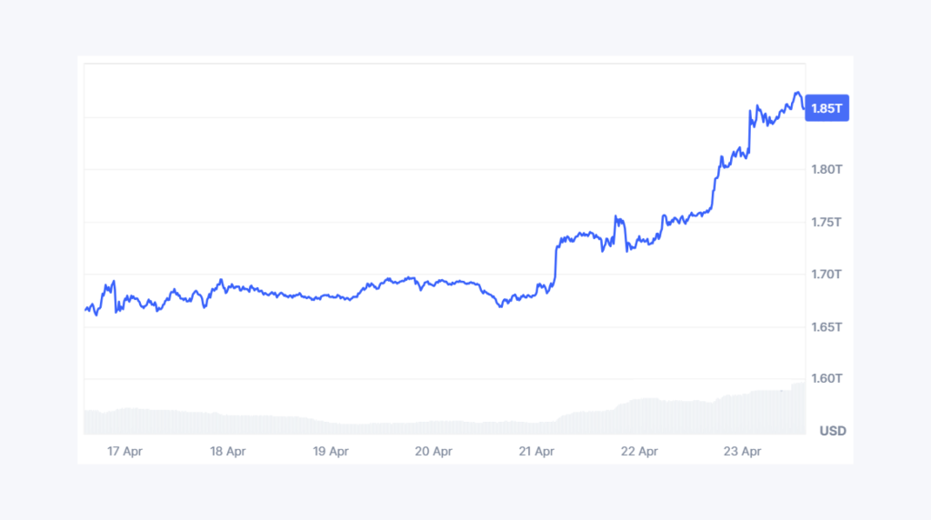 Bitcoin market capitalization