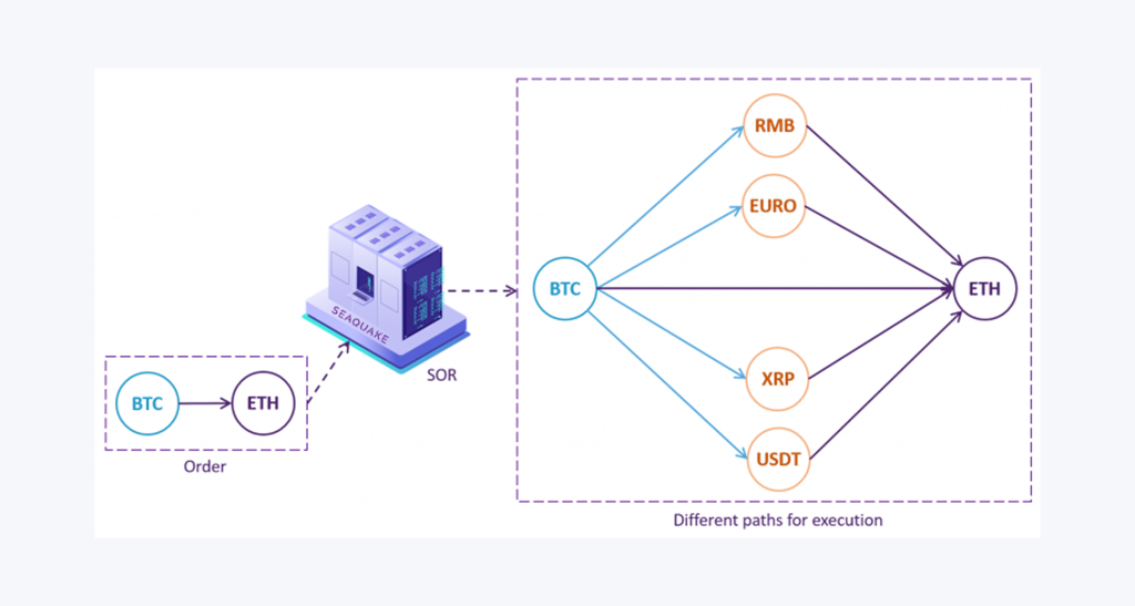 Liquidity smart order routing