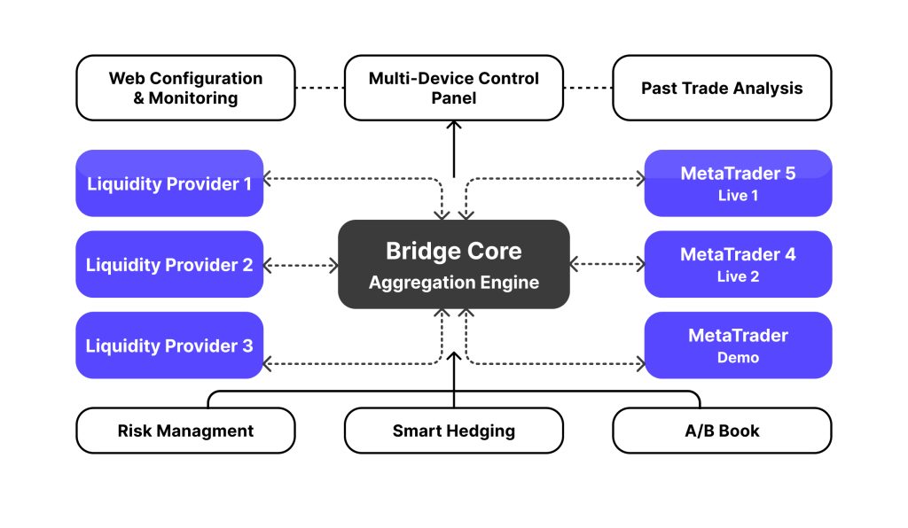 how liquidity bridge works