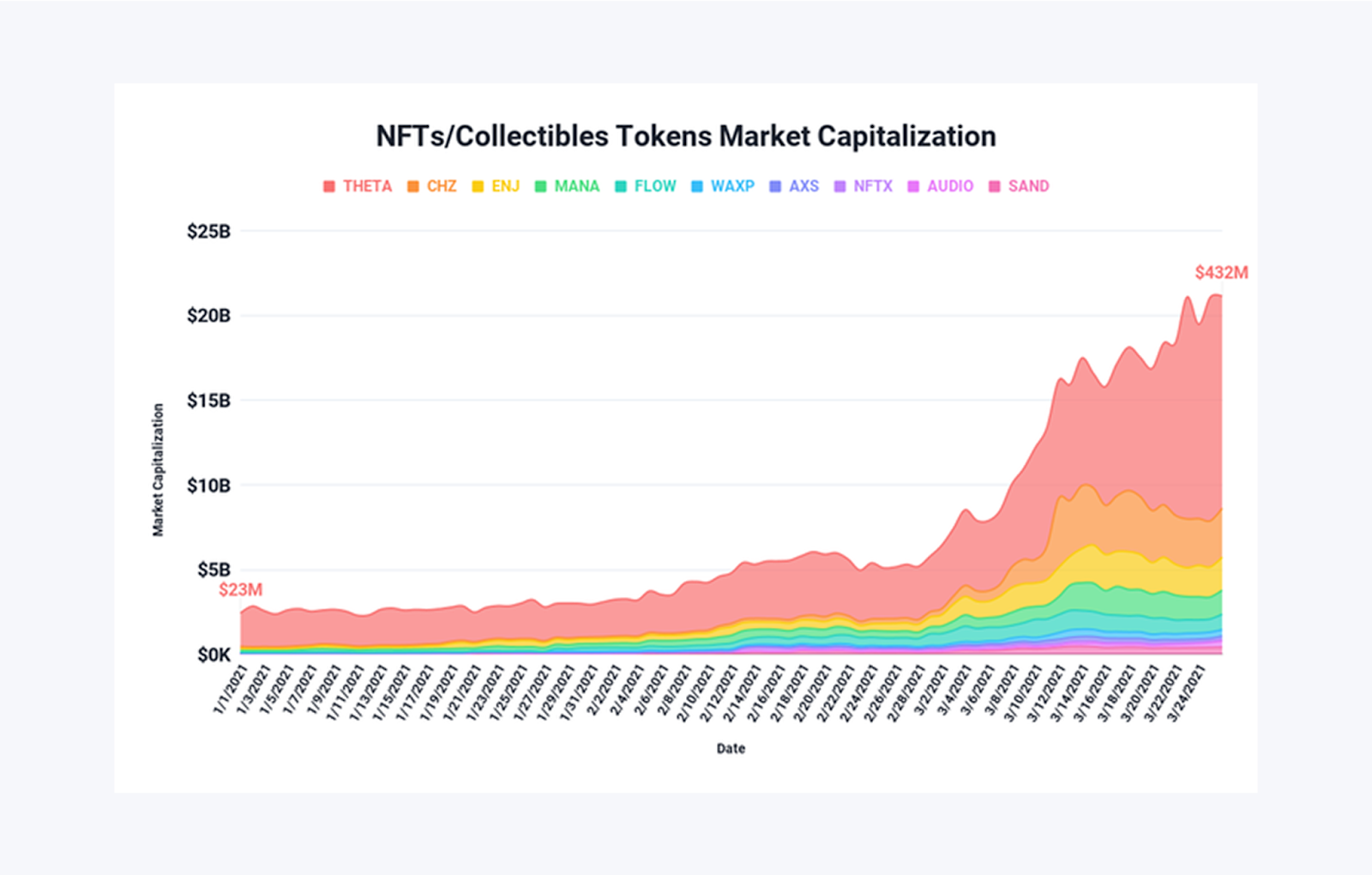 NFTs Market Cap Grow 1,785% In 2021 As Demand Explodes