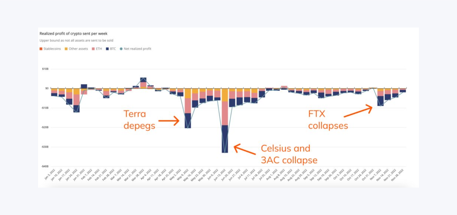 FTX Collapse the Least Damaging of Crypto’s 2022 Blow Ups