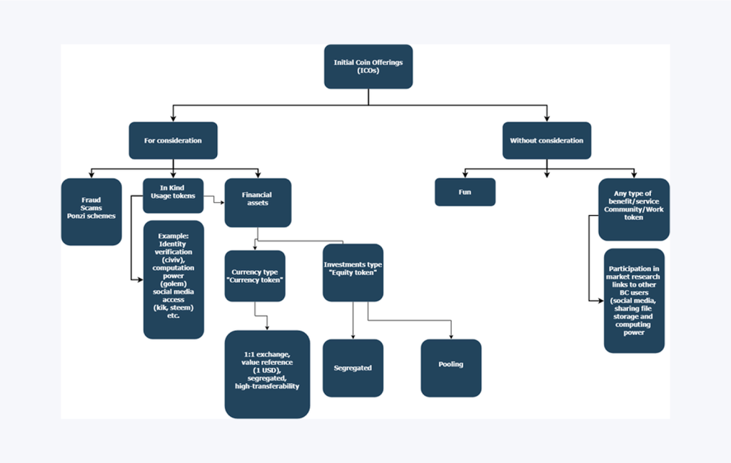 classification of ICOs