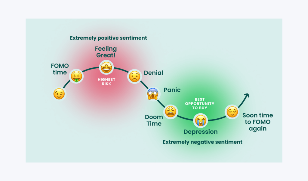 visualization of FOMO in physiology of market participants