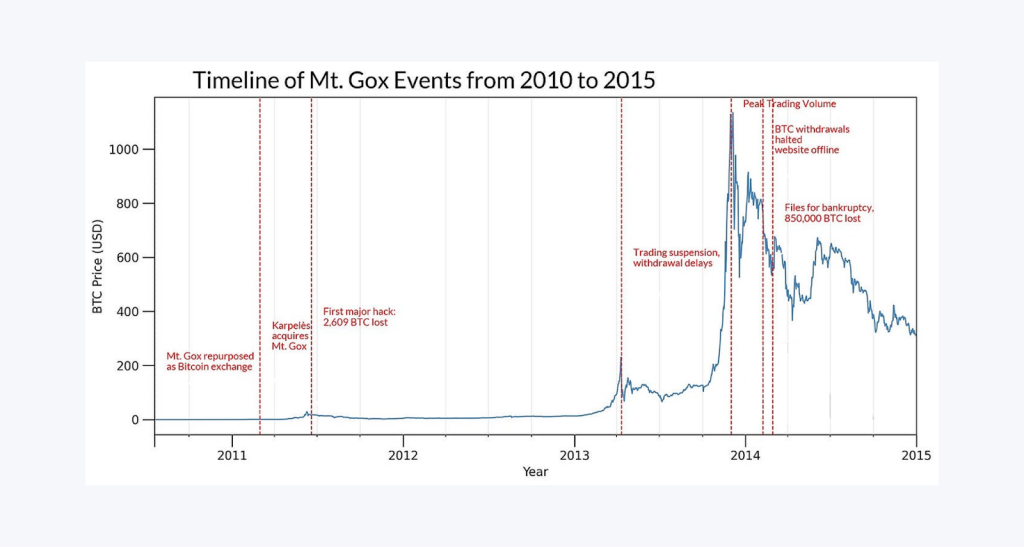 Timeline and analysis of Mt Gox Events and crash