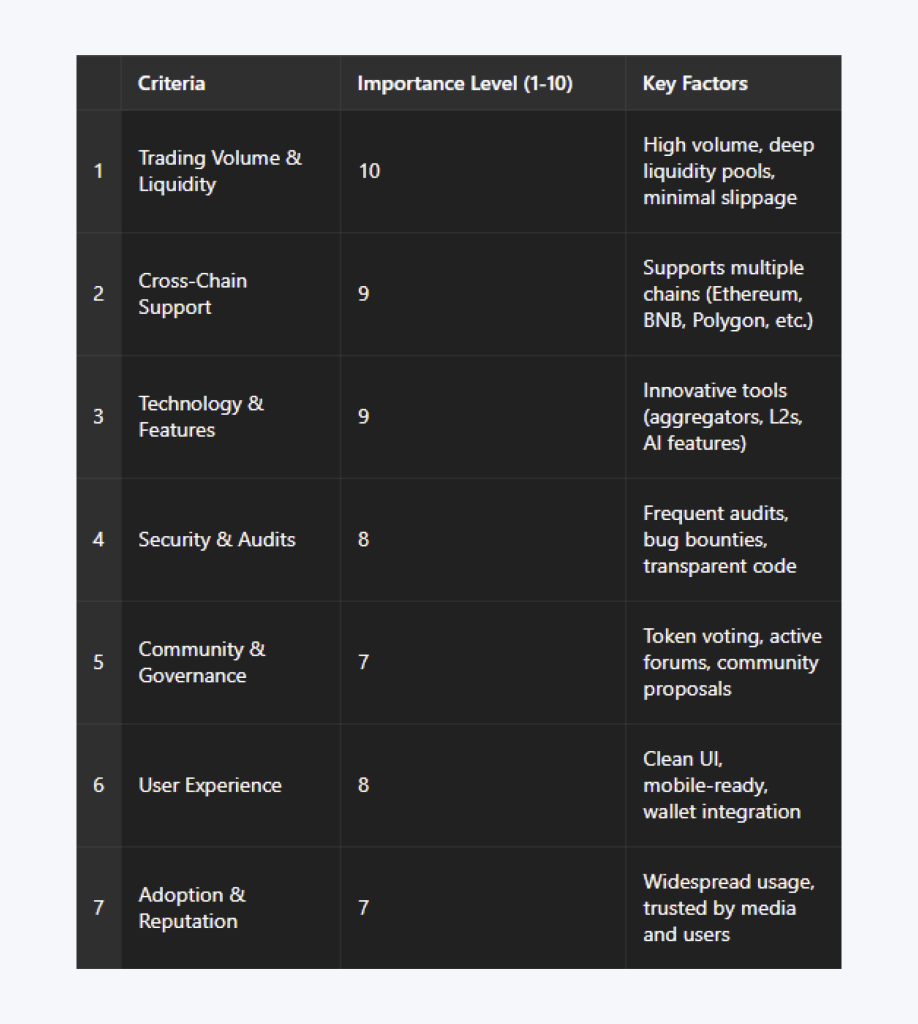 Criteria for Ranking the Top DEXs in 2025