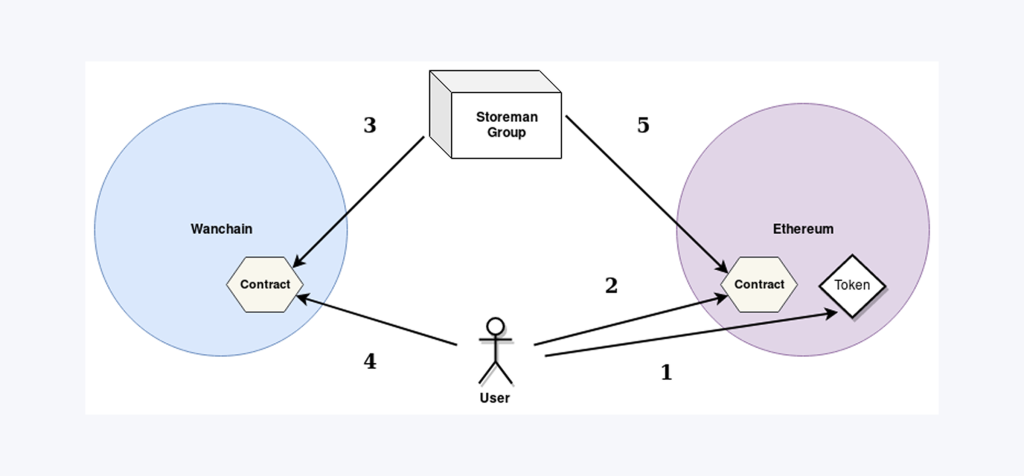 ERC20 Token Integration process