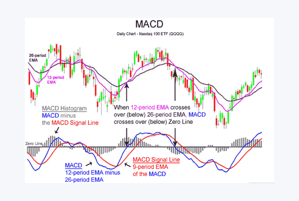 MACD indicator