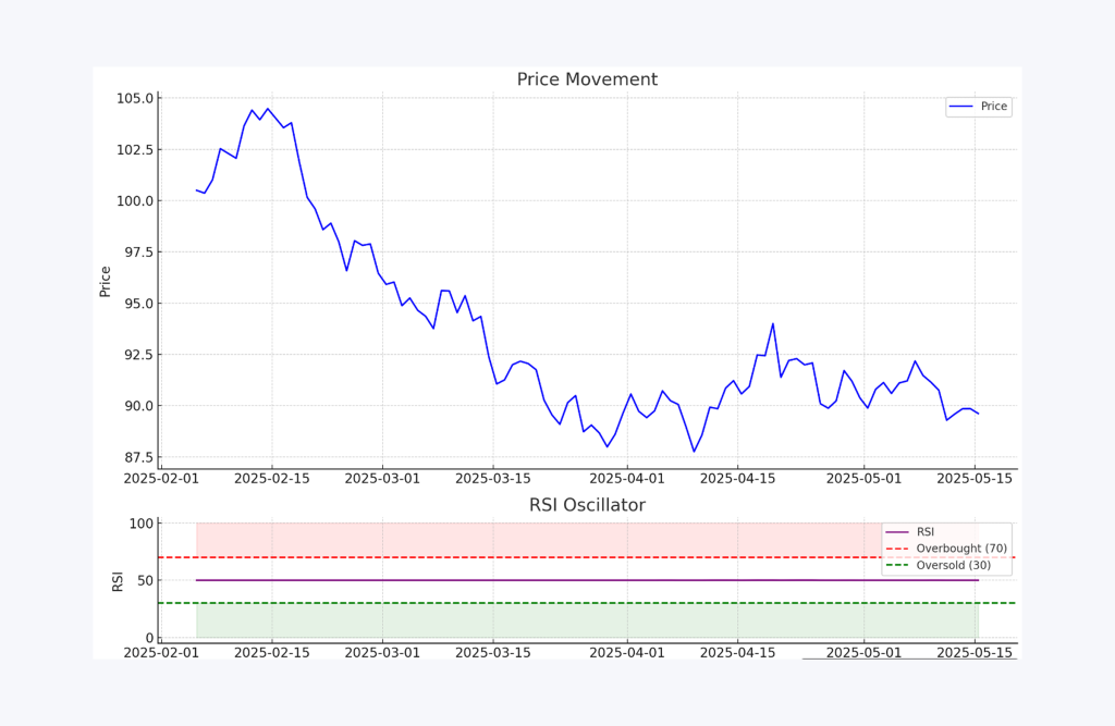 RSI indicator visualization