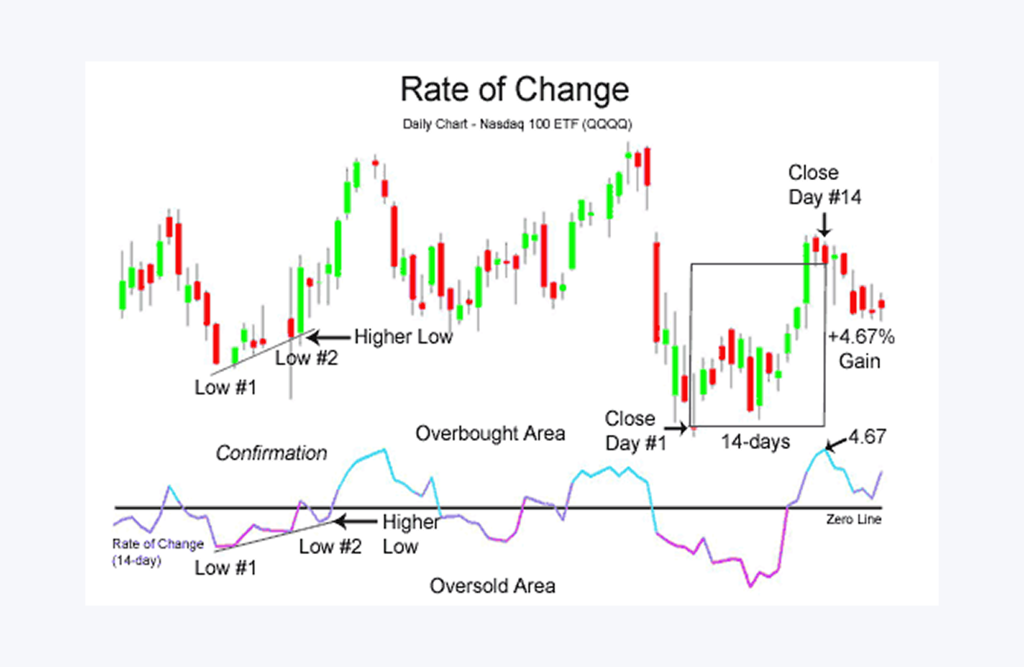 Rate of Change (ROC)
