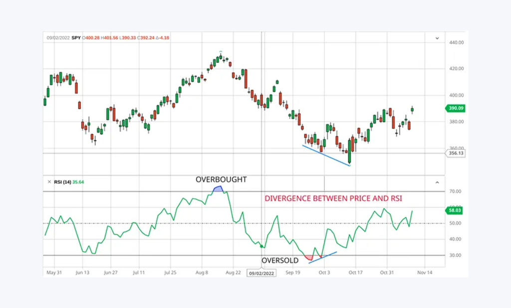 Relative Strength Index (RSI) chart usage