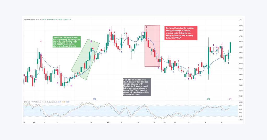 Stochastic Oscillator