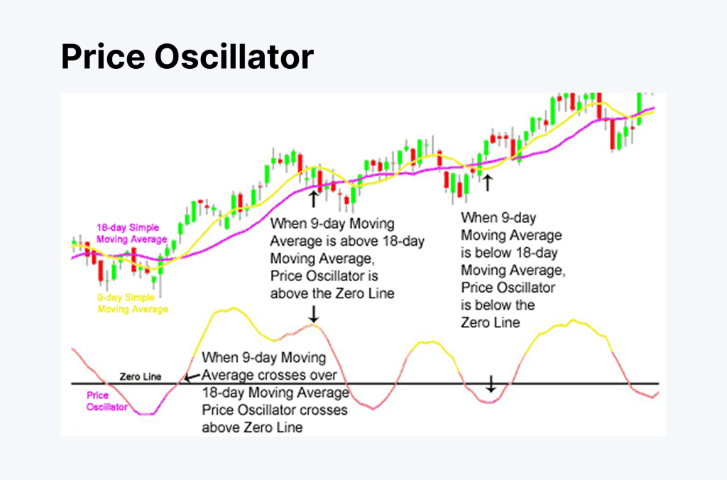 the concept of Oscillators in Trading