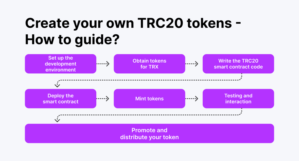 the process of TRC20 token creating