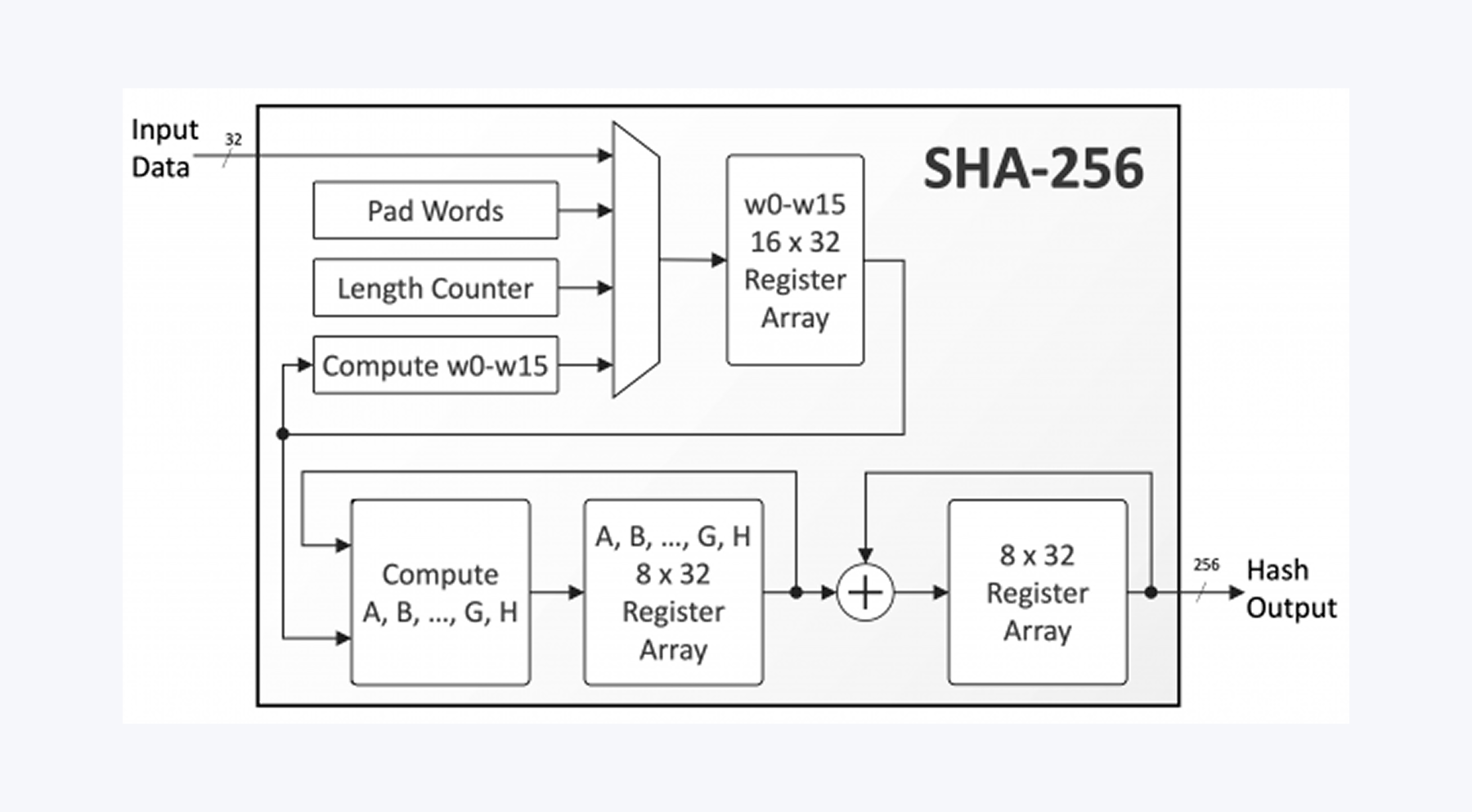 SHA-256 Hashing