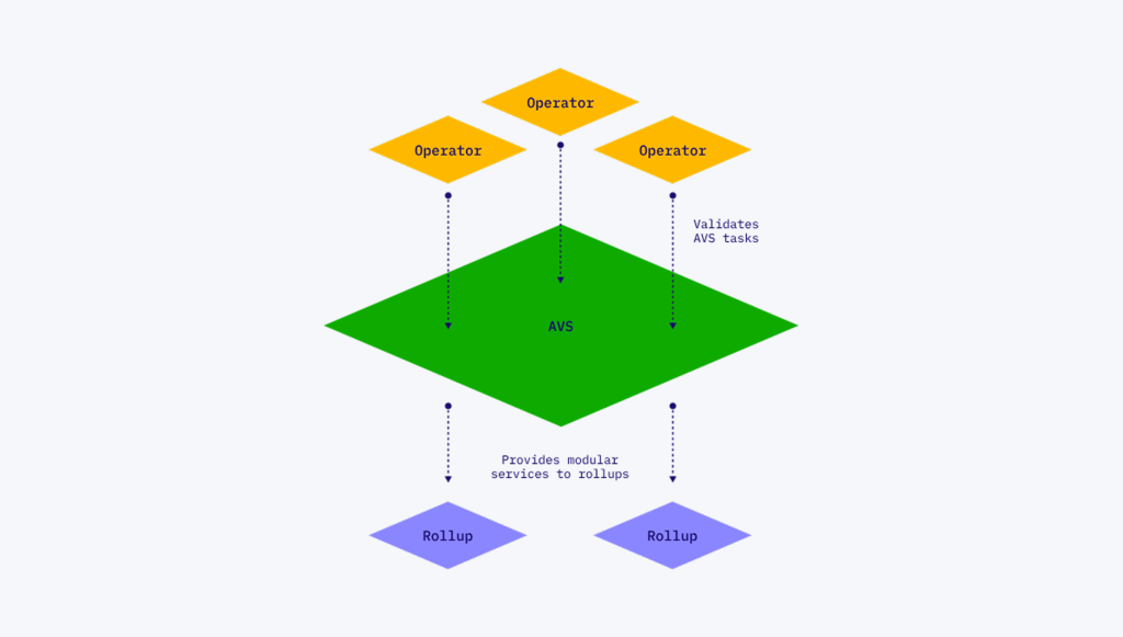 Actively Validated Services on EigenLayer