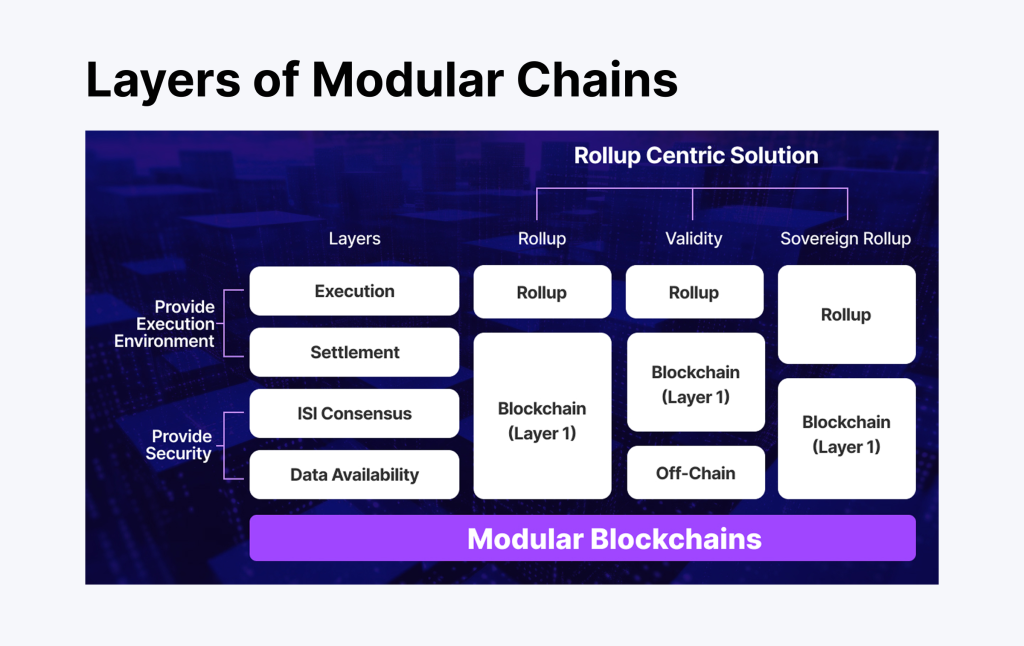 Architecture of Modular Blockchain