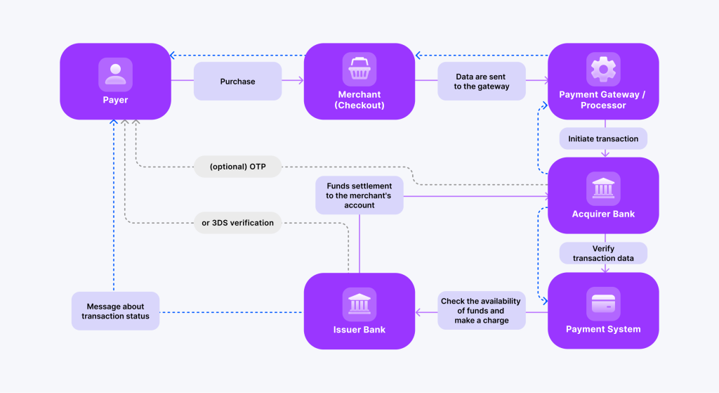 Crypto Payment Processor visualization