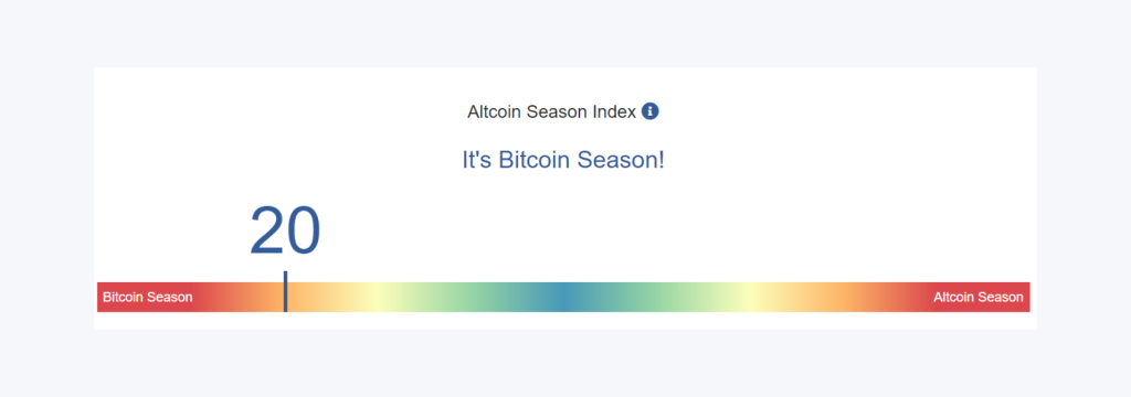 Altcoin Season Index (Blockchaincenter.net)