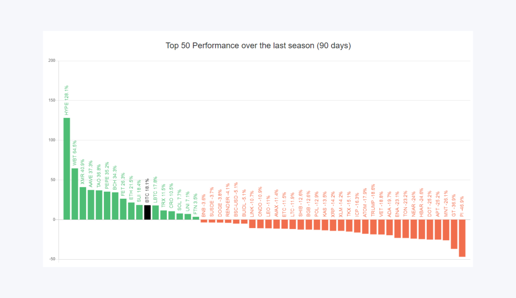 Top 50 Performance of altcoins over the last season (90 days)