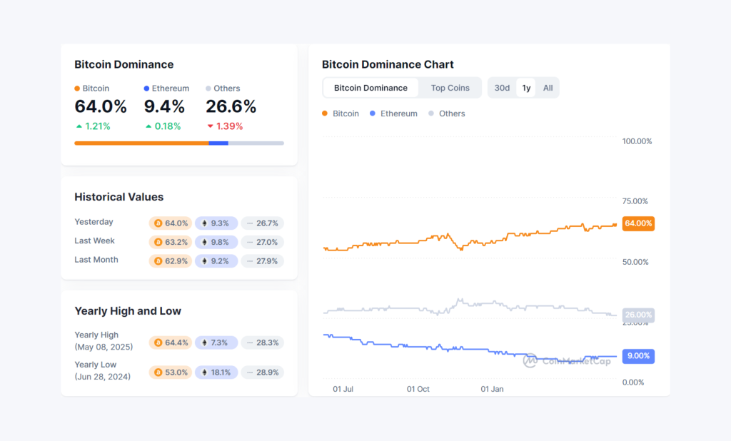 Bitcoin Dominance Chart from CoinMarketCap