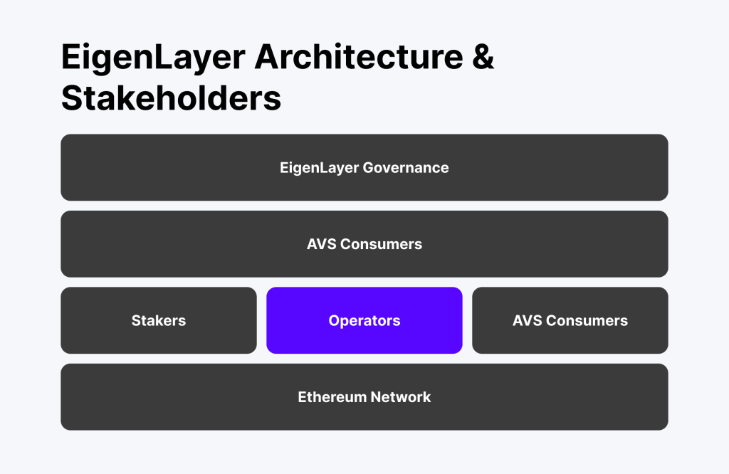 EigenLayer architecture