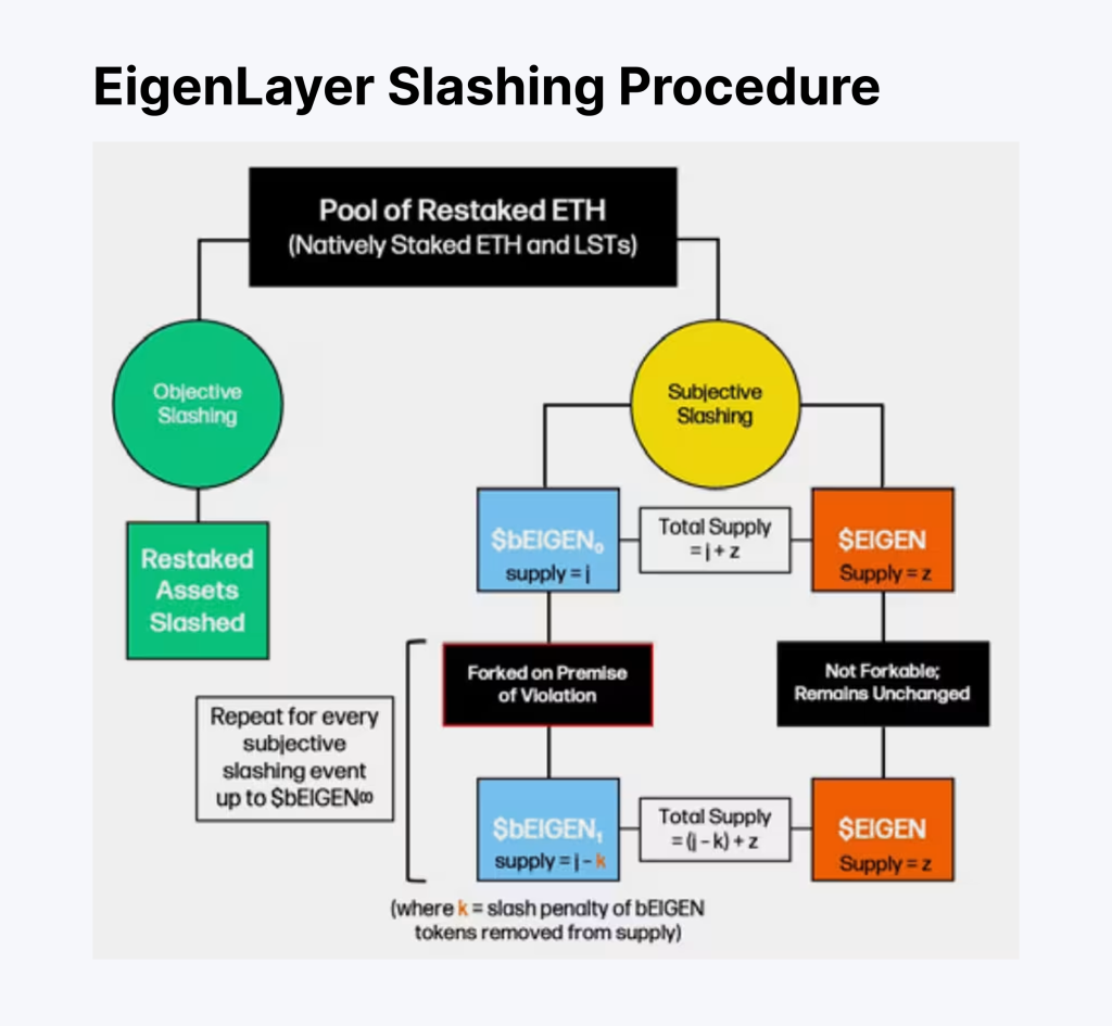 EigenLayer slashing process