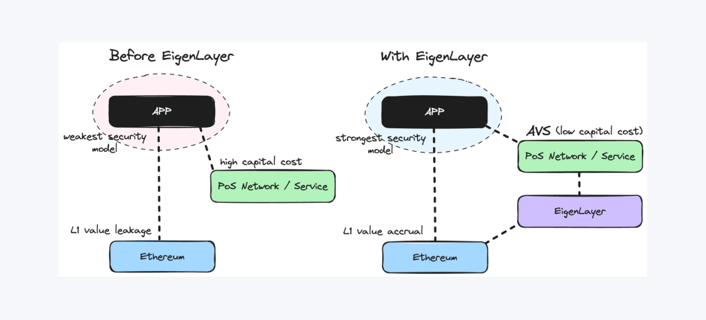 EigenLayer vs. Rollup-Centric Models