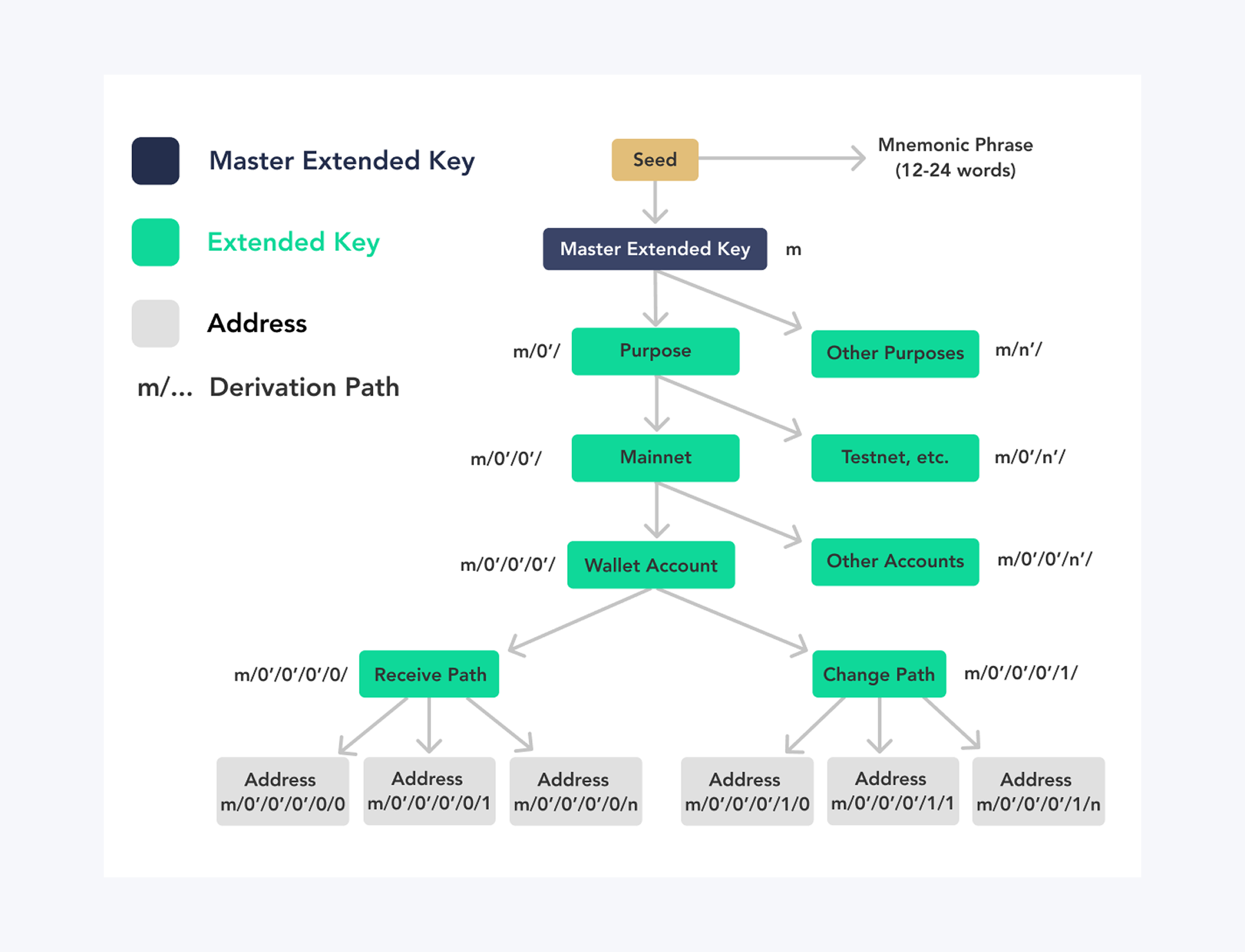 HD Wallet Structure