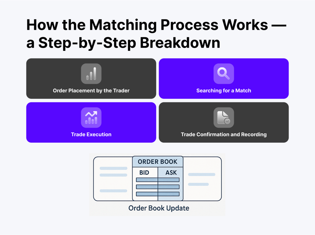 How the Matching Process Works — A Step-by-Step Breakdown