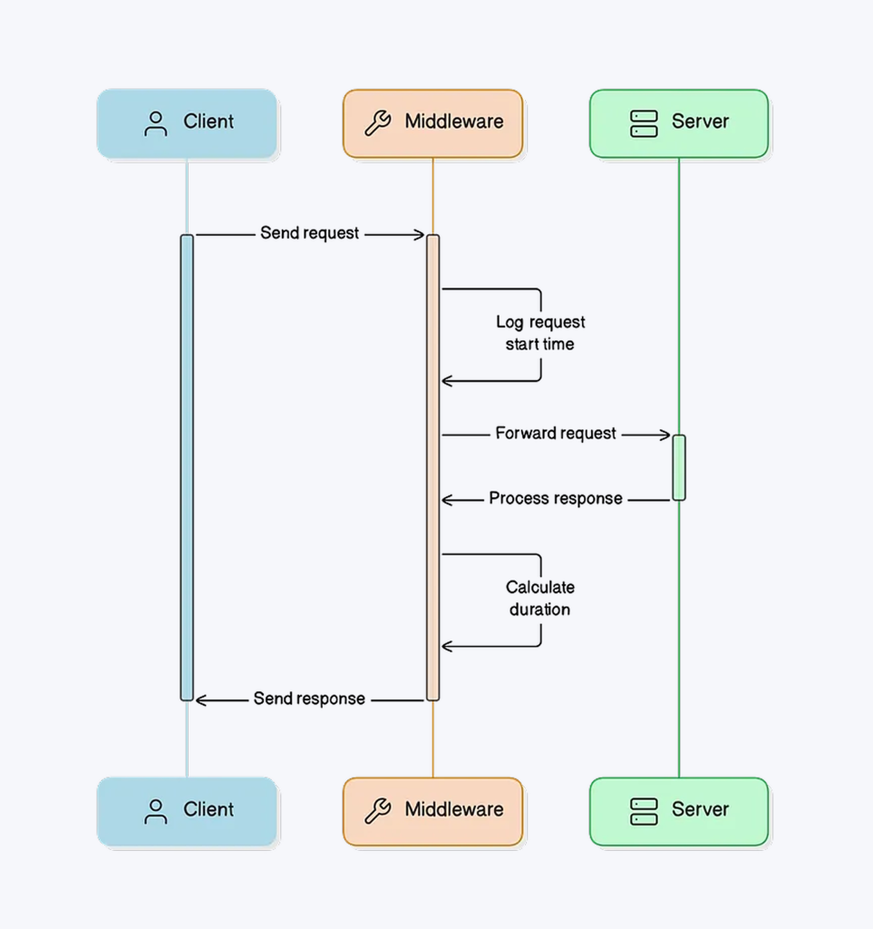 Middleware in Action
