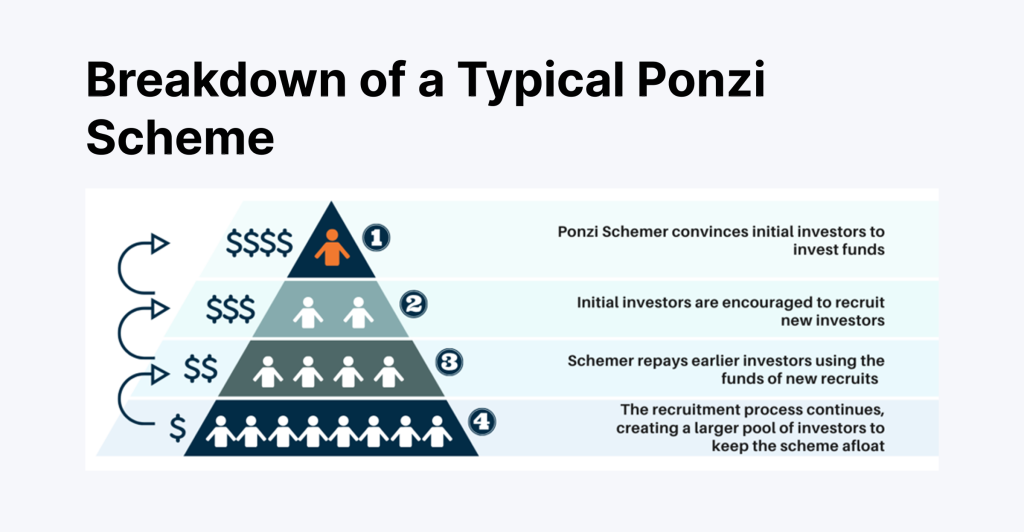 Ponzi crypto scheme how working