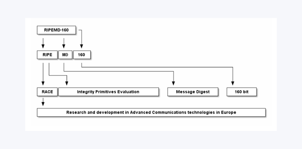 The RIPEMD-160 hash generation flow diagram